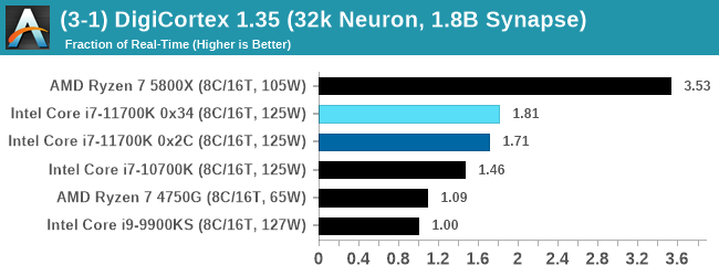 (3-1) DigiCortex 1.35 (32k Neuron, 1.8B Synapse)