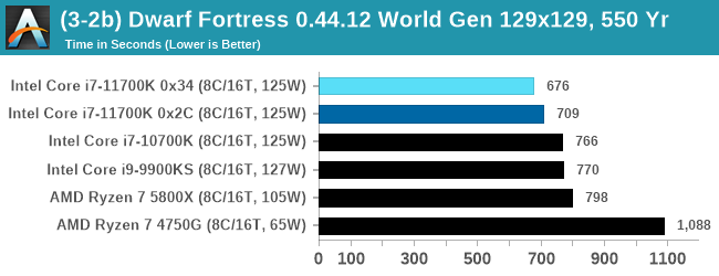 (3-2b) Dwarf Fortress 0.44.12 World Gen 129x129, 550 Yr