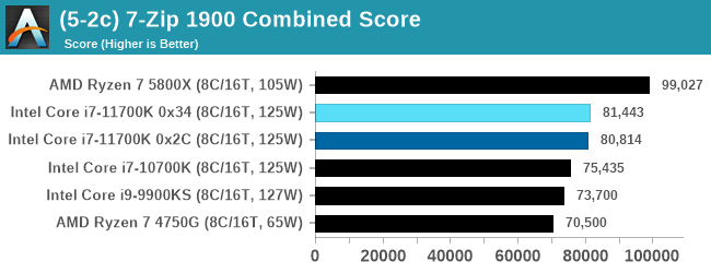 (5-2c) 7-Zip 1900 Combined Score