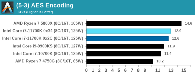 (5-3) AES Encoding