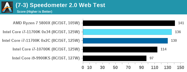 (7-3) Speedometer 2.0 Web Test