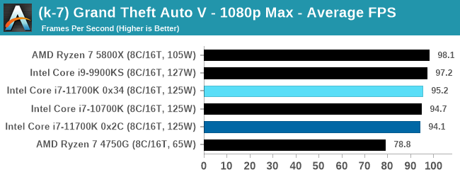 Gaming Tests: GTA 5 - Intel Core i7-11700K Review: Blasting Off 