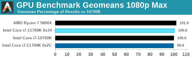 GPU Benchmark Geomeans 1080p Max