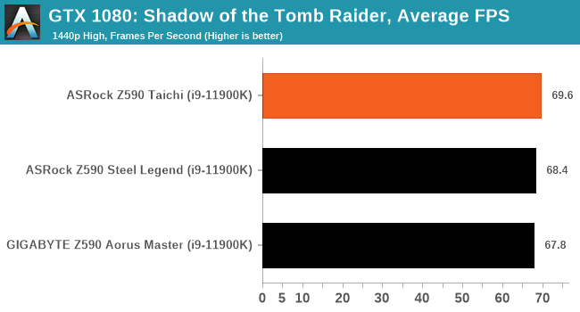 GTX 1080: Shadow of the Tomb Raider, Average FPS