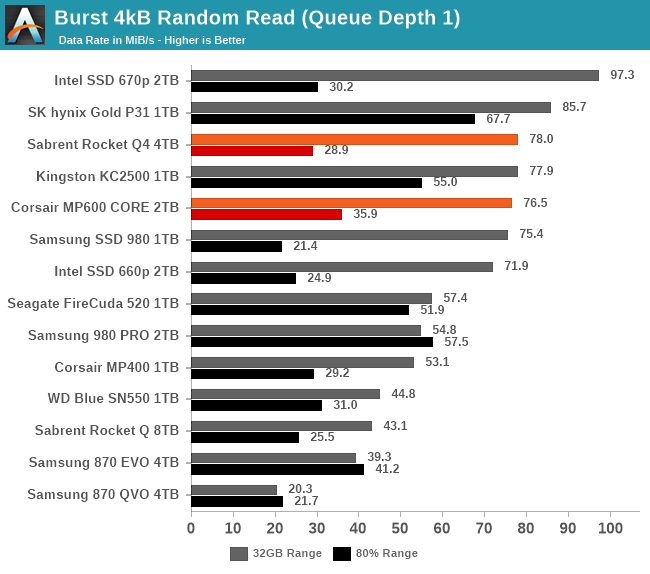 QD1 Burst IO Performance