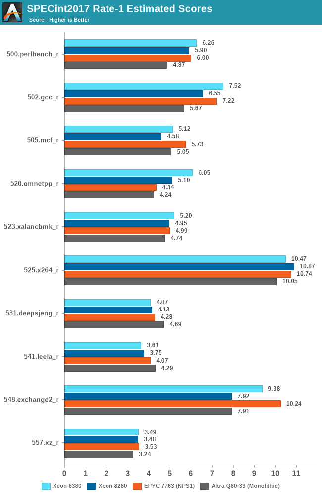 SPECint2017 Rate-1 Estimated Scores