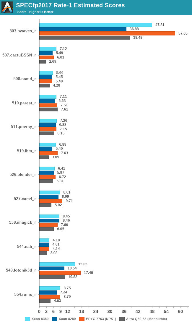 SPECfp2017 Rate-1 Estimated Scores