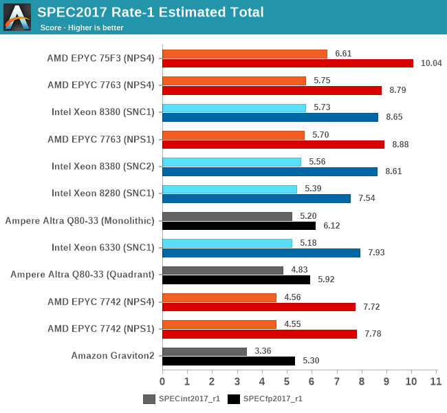 SPEC2017 Rate-1 Estimated Total