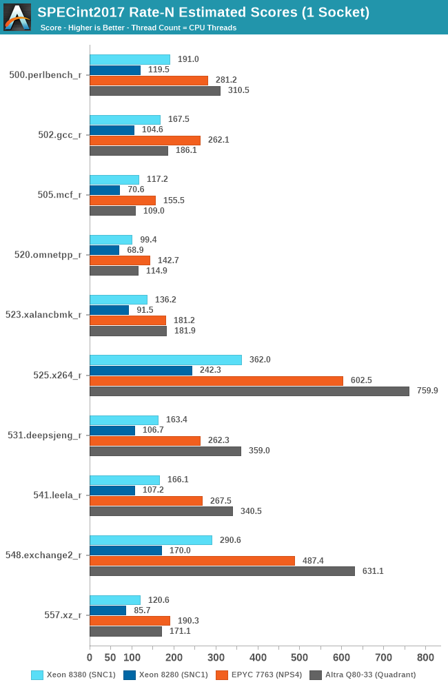 SPECint2017 Rate-N Estimated Scores (1 Socket)