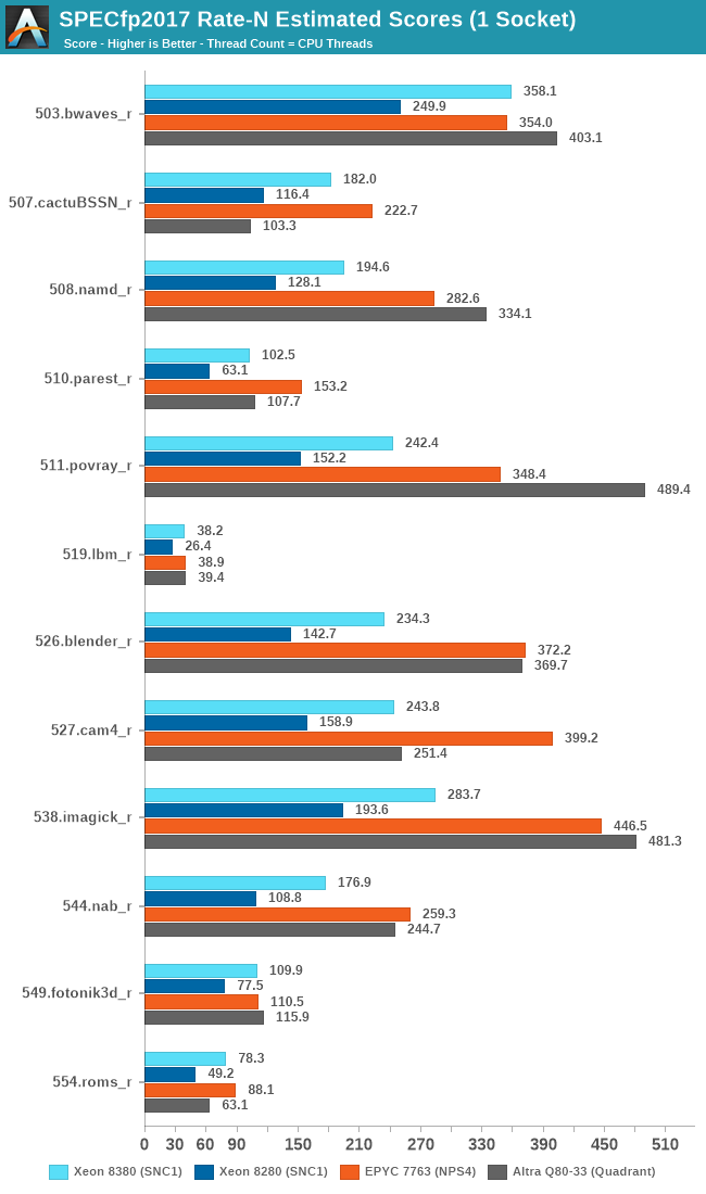 SPECfp2017 Rate-N Estimated Scores (1 Socket)