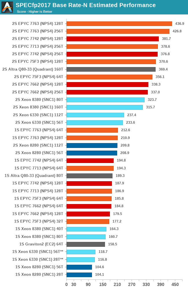 SPECfp2017 Base Rate-N Estimated Performance