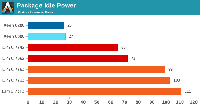 Package Idle Power