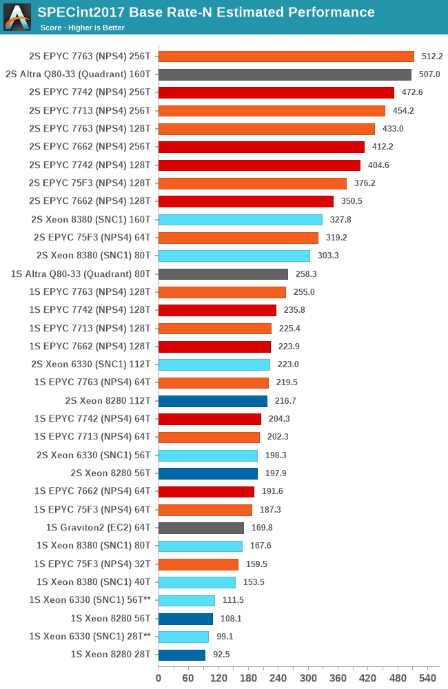 SPECint2017 Base Rate-N Estimated Performance