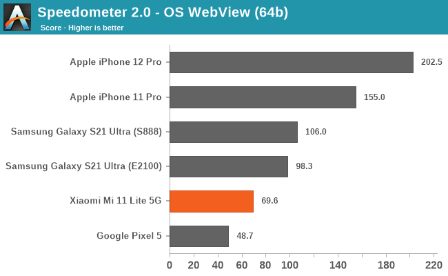 Speedometer 2.0 - OS WebView (64b)