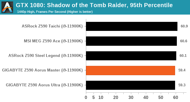 GTX 1080: Shadow of the Tomb Raider, 95th Percentile