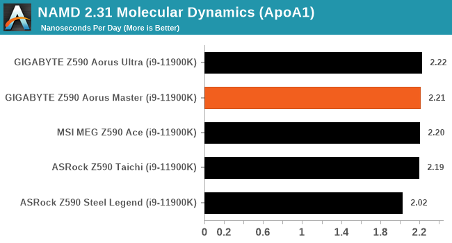 NAMD 2.31 Molecular Dynamics (ApoA1)