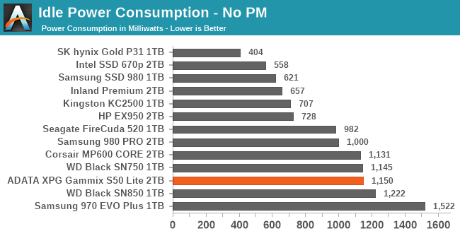 Idle Power Consumption - No PM