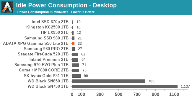 Idle Power Consumption - Desktop