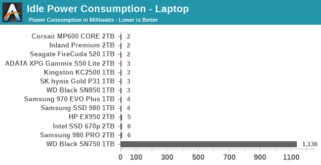 Idle Power Consumption - Laptop