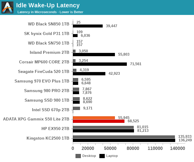 Idle Wake-Up Latency