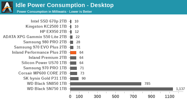 Idle Power Consumption - Desktop