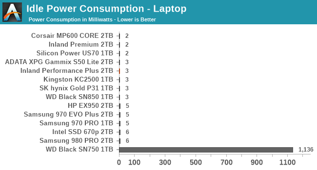 Idle Power Consumption - Laptop