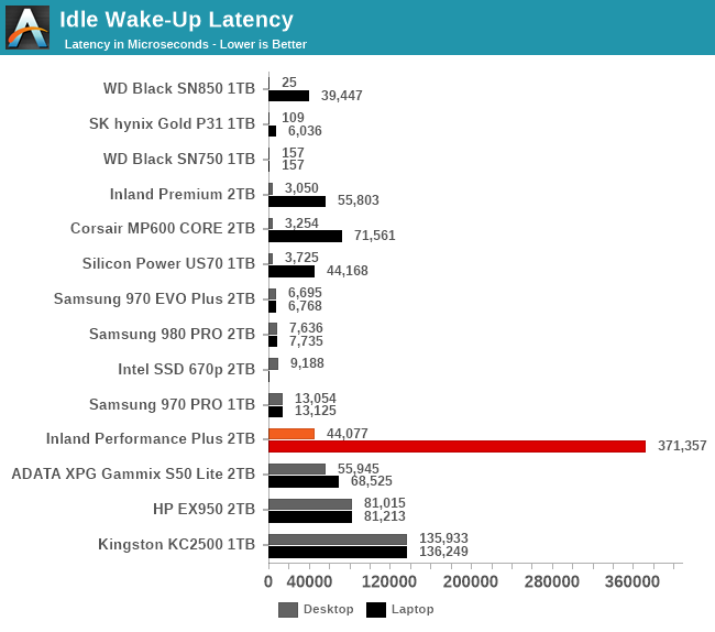 Idle Wake-Up Latency