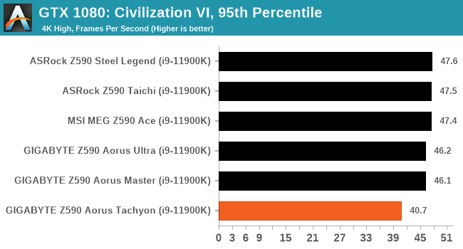 GTX 1080: Civilization VI, 95th Percentile