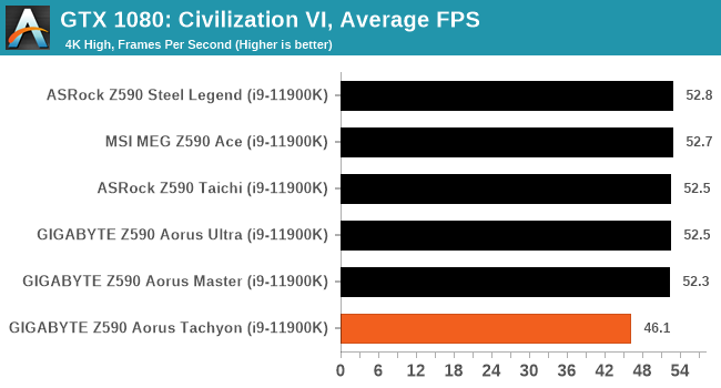 GTX 1080: Civilization VI, Average FPS