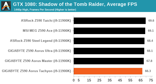 GTX 1080: Shadow of the Tomb Raider, Average FPS