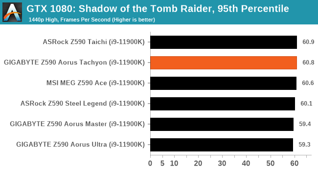 GTX 1080: Shadow of the Tomb Raider, 95th Percentile