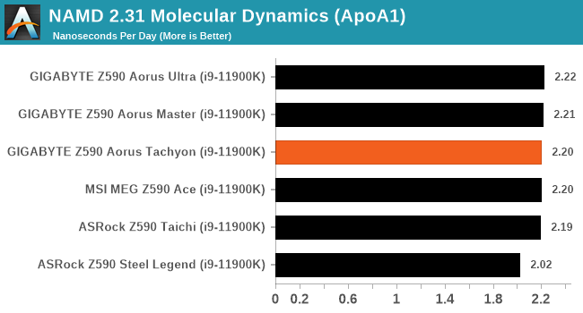 NAMD 2.31 Molecular Dynamics (ApoA1)