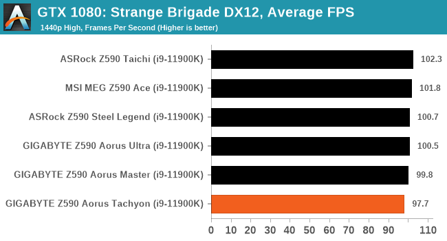 GTX 1080: Strange Brigade DX12, Average FPS