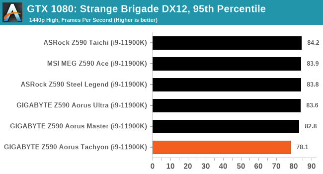 GTX 1080: Strange Brigade DX12, 95th Percentile