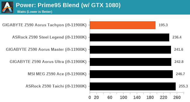 Power: Prime95 Blend (w/ GTX 1080)