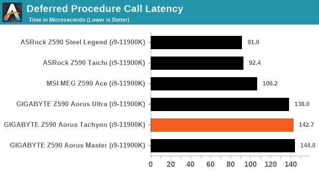 Deferred Procedure Call Latency