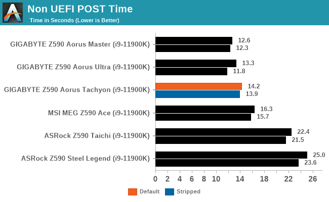 Non UEFI POST Time