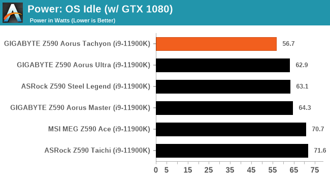 Power: OS Idle (w/ GTX 1080)