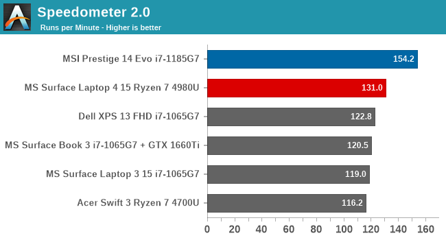 Speedometer 2.0