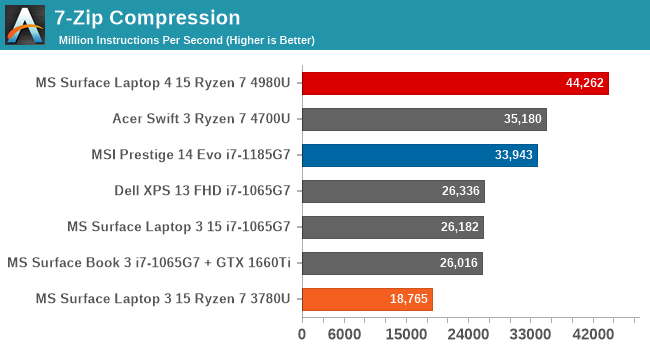 7-Zip Compression