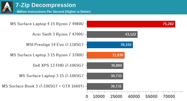 7-Zip Decompression