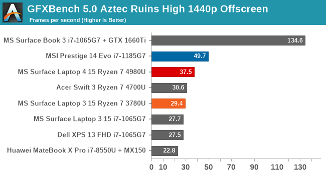 GFXBench 5.0 Aztec Ruins High 1440p за кадром