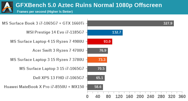 GFXBENCH 5.0 AZTEC은 정상 1080p 오프 스크린을 유적합니다