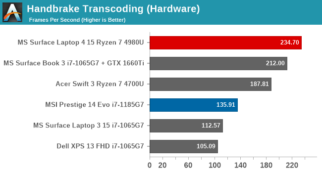 Handbrake Transcoding (Hardware)