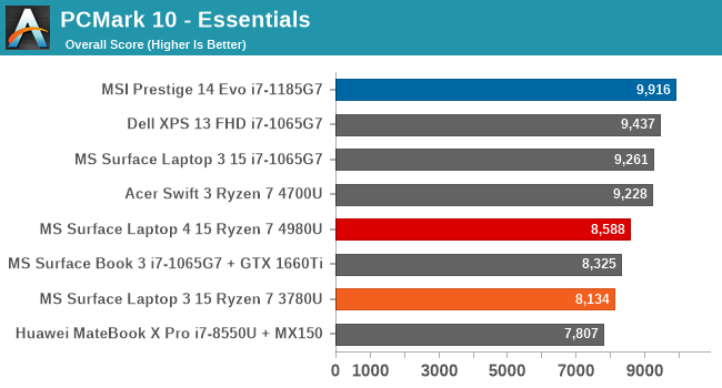 PCMark 10 - Essentials