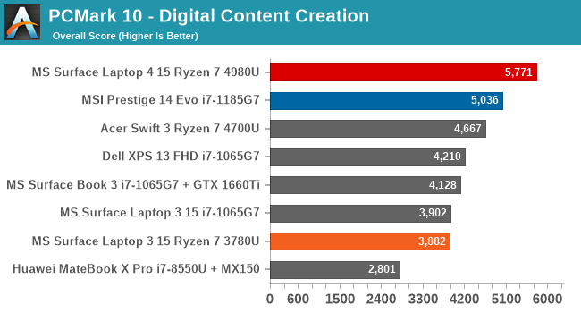 PCMark 10 - Digital Content Creation