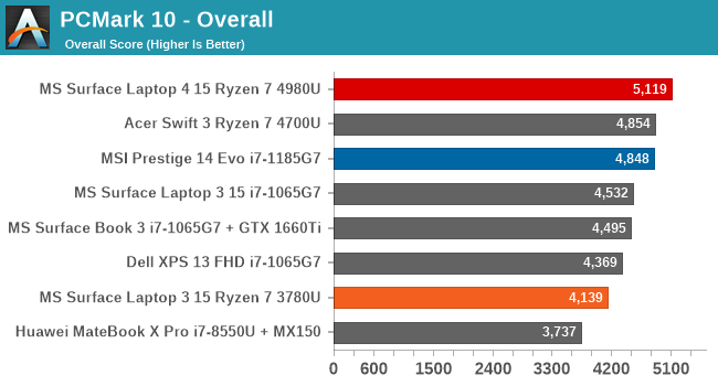 PCMark 10 - Overall