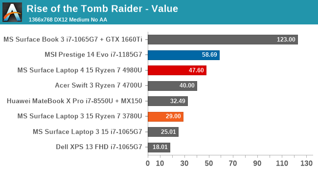 Ascensão do Tomb Raider - Valor
