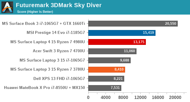 Futuremark 3DMark Sky Diver