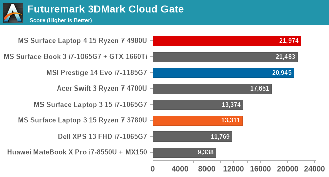 FutureMark 3DMARK Cloud Gate